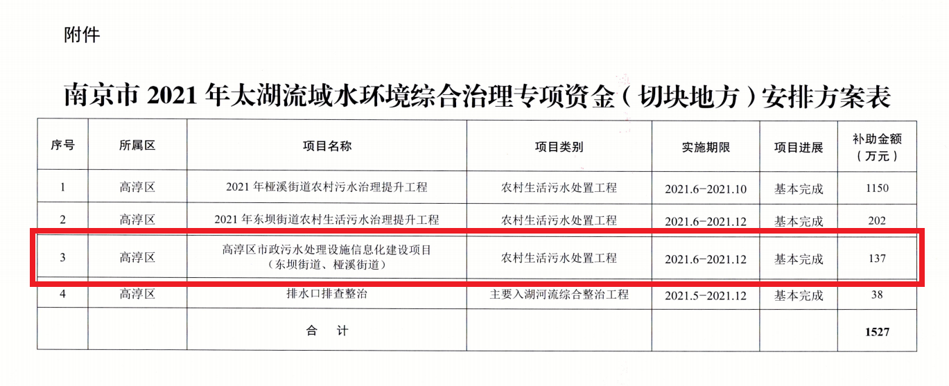 赞！ “高淳区市政污水处理设施信息化建设项目”成功获批太湖流域水环境综合治理专项资金